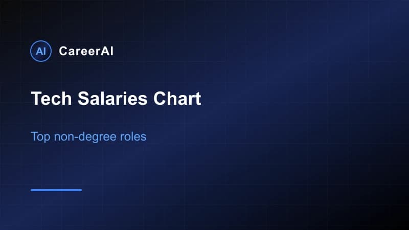 \tTech Salaries Chart
